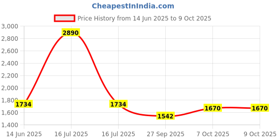 myntra.com Inc 5 Embellished Ethnic Wedge Mules with Buckles inc 5 Price History Graph from 14 Jun 2025 to 7 Oct 2025