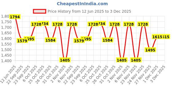 myntra.com Inc 5 Embellished Ethnic Wedge Round Toe Heels Sandals inc 5 Price History Graph from 12 Jun 2025 to 3 Dec 2025