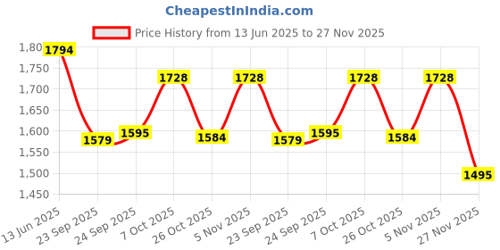 myntra.com Inc 5 Embellished Ethnic Wedge Sandals inc 5 Price History Graph from 13 Jun 2025 to 27 Nov 2025