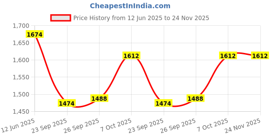myntra.com Inc 5 Embellished Ethnic Wedge Sandals inc 5 Price History Graph from 12 Jun 2025 to 24 Nov 2025