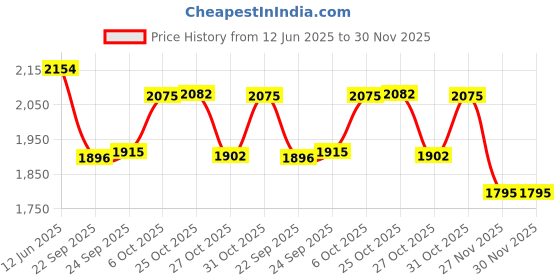 myntra.com Inc 5 Embellished Ethnic Wedge Sandals inc 5 Price History Graph from 12 Jun 2025 to 27 Nov 2025