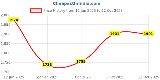 myntra.com Inc 5 Embellished Ethnic Wedge Sandals inc 5 Price History Graph from 12 Jun 2025 to 12 Oct 2025