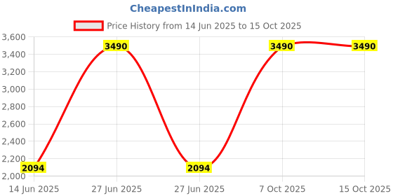 myntra.com Inc 5 Embellished Ethnic Wedge Sandals inc 5 Price History Graph from 14 Jun 2025 to 15 Oct 2025
