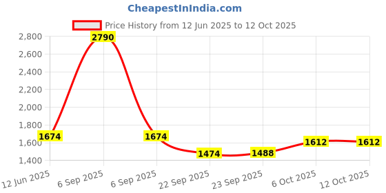 myntra.com Inc 5 Embellished Ethnic Wedge Sandals inc 5 Price History Graph from 12 Jun 2025 to 11 Oct 2025