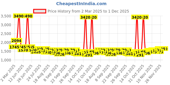 myntra.com Inc 5 Embellished Ethnic Wedge Sandals inc 5 Price History Graph from 2 Mar 2025 to 1 Dec 2025