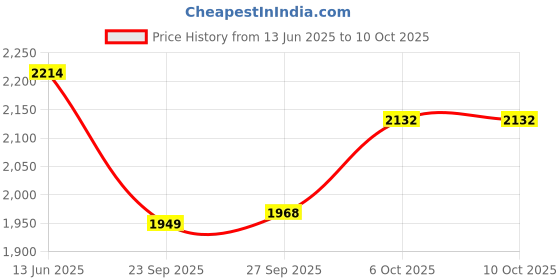 myntra.com Inc 5 Embellished Ethnic Wedge Sandals inc 5 Price History Graph from 13 Jun 2025 to 9 Oct 2025