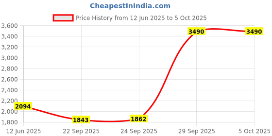 myntra.com Inc 5 Embellished Ethnic Wedge Sandals inc 5 Price History Graph from 12 Jun 2025 to 5 Oct 2025