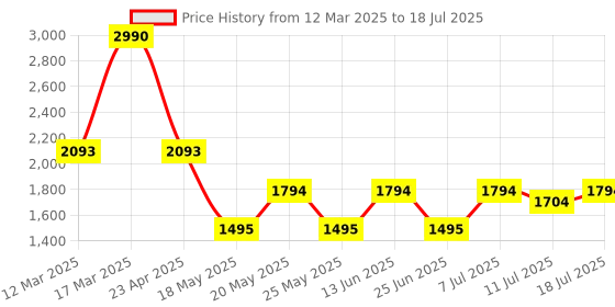 myntra.com Inc 5 Embellished Ethnic Wedge Sandals inc 5 Price History Graph from 12 Mar 2025 to 11 Jul 2025