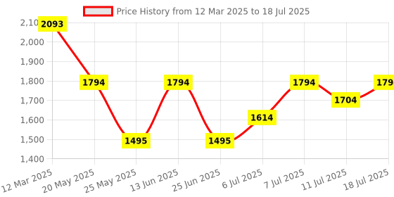 myntra.com Inc 5 Embellished Ethnic Wedge Sandals inc 5 Price History Graph from 12 Mar 2025 to 11 Jul 2025
