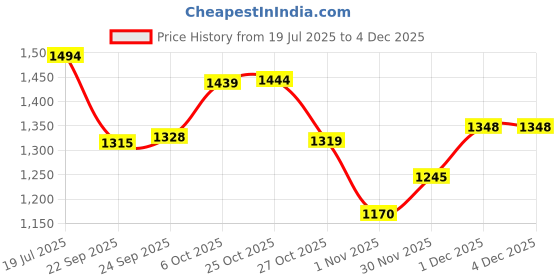 myntra.com Inc 5 Embellished Ethnic Wedge Sandals inc 5 Price History Graph from 19 Jul 2025 to 2 Dec 2025