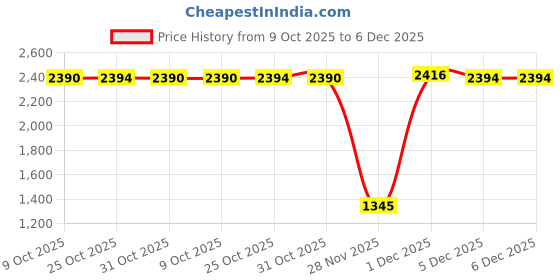 myntra.com Inc 5 Embellished Ethnic Wedge Sandals inc 5 Price History Graph from 9 Oct 2025 to 4 Dec 2025