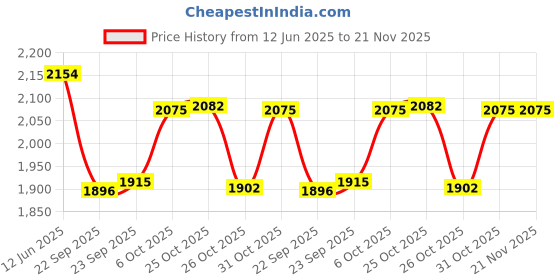 myntra.com Inc 5 Embellished Ethnic Wedge Sandals with Bows inc 5 Price History Graph from 12 Jun 2025 to 20 Nov 2025