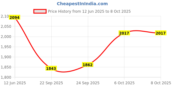 myntra.com Inc 5 Embellished Ethnic Wedge Sandals with Bows inc 5 Price History Graph from 12 Jun 2025 to 8 Oct 2025