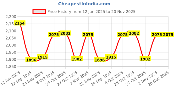 myntra.com Inc 5 Embellished Ethnic Wedge Sandals with Buckles inc 5 Price History Graph from 12 Jun 2025 to 20 Nov 2025