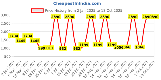 myntra.com Inc 5 Embellished Ethnic Wedgess inc 5 Price History Graph from 2 Jan 2025 to 17 Oct 2025