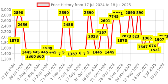 myntra.com Inc 5 Embellished Flatform Heels inc 5 Price History Graph from 17 Jul 2024 to 17 Jul 2025