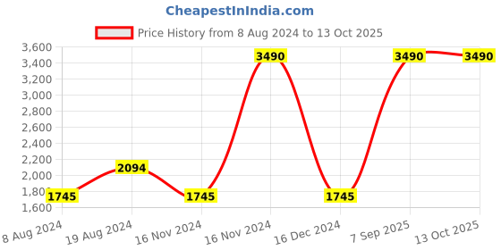 myntra.com Inc 5 Embellished Flatform Heels inc 5 Price History Graph from 8 Aug 2024 to 13 Oct 2025