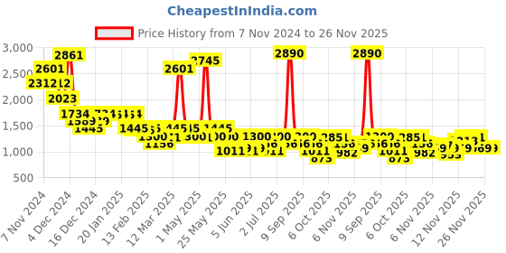myntra.com Inc 5 Embellished Flatform Sandals inc 5 Price History Graph from 7 Nov 2024 to 26 Nov 2025