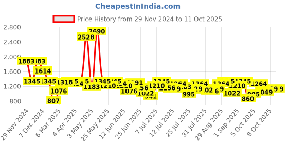 myntra.com Inc 5 Embellished Flatform Sandals inc 5 Price History Graph from 29 Nov 2024 to 8 Oct 2025