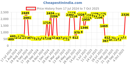 myntra.com Inc 5 Embellished Flats inc 5 Price History Graph from 17 Jul 2024 to 7 Oct 2025