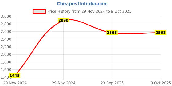 myntra.com Inc 5 Embellished Kitten Heel Mules inc 5 Price History Graph from 29 Nov 2024 to 9 Oct 2025