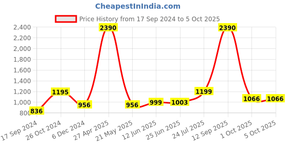 myntra.com Inc 5 Embellished Kitten Heels with Open Toe inc 5 Price History Graph from 17 Sep 2024 to 5 Oct 2025