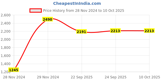 myntra.com Inc 5 Embellished Knot Detail Block heels inc 5 Price History Graph from 28 Nov 2024 to 9 Oct 2025