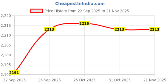 myntra.com Inc 5 Embellished Knot Detailed Wedge Heels inc 5 Price History Graph from 22 Sep 2025 to 20 Nov 2025