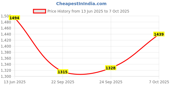 myntra.com Inc 5 Embellished Knot Open Toe Flats inc 5 Price History Graph from 13 Jun 2025 to 7 Oct 2025