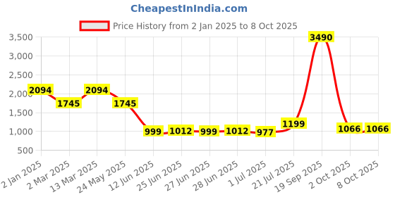 myntra.com Inc 5 Embellished One-Toe Block Heels inc 5 Price History Graph from 2 Jan 2025 to 7 Oct 2025