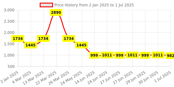 myntra.com Inc 5 Embellished One Toe Block Heels inc 5 Price History Graph from 2 Jan 2025 to 1 Jul 2025