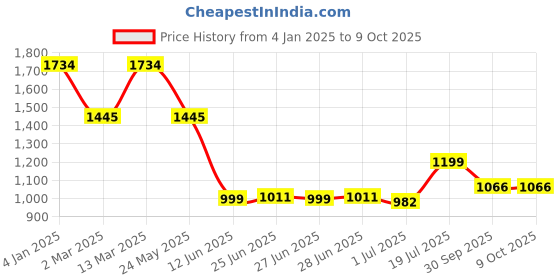 myntra.com Inc 5 Embellished One Toe Block Heels inc 5 Price History Graph from 4 Jan 2025 to 9 Oct 2025