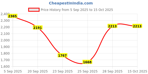myntra.com Inc 5  Embellished One Toe Comfort Heels inc 5 Price History Graph from 5 Sep 2025 to 14 Oct 2025
