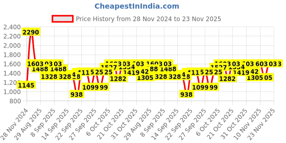 myntra.com Inc 5 Embellished One Toe Comfort Heels inc 5 Price History Graph from 28 Nov 2024 to 22 Nov 2025