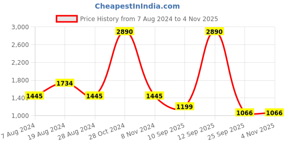 myntra.com Inc 5 Embellished One Toe Flatform Heels inc 5 Price History Graph from 7 Aug 2024 to 2 Nov 2025