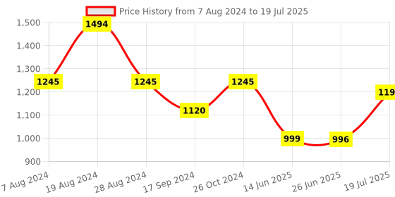 myntra.com Inc 5 Embellished One Toe Flats inc 5 Price History Graph from 7 Aug 2024 to 19 Jul 2025
