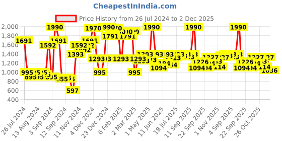 myntra.com Inc 5 Embellished One Toe Flats inc 5 Price History Graph from 26 Jul 2024 to 2 Dec 2025