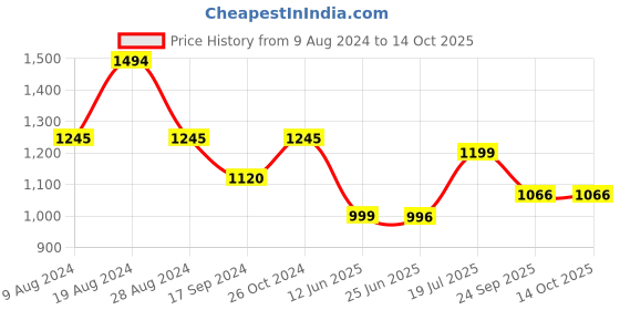 myntra.com Inc 5 Embellished One Toe Flats inc 5 Price History Graph from 9 Aug 2024 to 14 Oct 2025