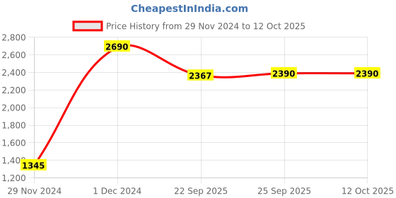 myntra.com Inc 5 Embellished One Toe Flats inc 5 Price History Graph from 29 Nov 2024 to 12 Oct 2025