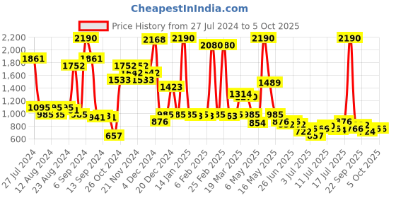 myntra.com Inc 5 Embellished One Toe Flats inc 5 Price History Graph from 27 Jul 2024 to 4 Oct 2025