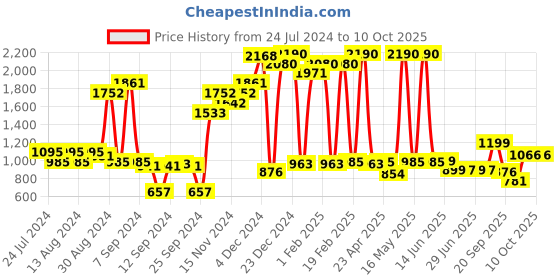 myntra.com Inc 5 Embellished One Toe Flats inc 5 Price History Graph from 24 Jul 2024 to 8 Oct 2025