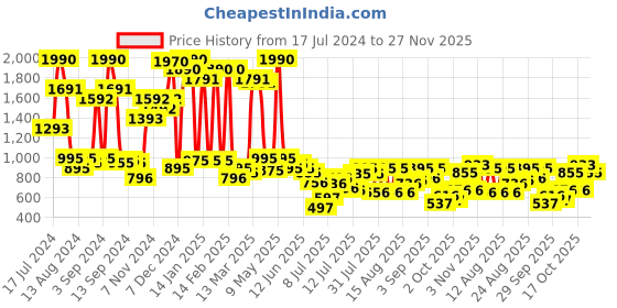 myntra.com Inc 5 Embellished One Toe Flats inc 5 Price History Graph from 17 Jul 2024 to 27 Nov 2025