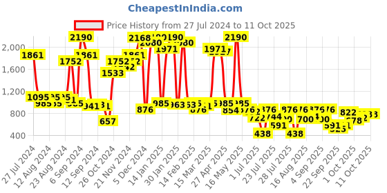 myntra.com Inc 5 Embellished One Toe Flats inc 5 Price History Graph from 27 Jul 2024 to 10 Oct 2025