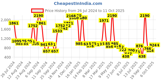 myntra.com Inc 5 Embellished One Toe Flats inc 5 Price History Graph from 26 Jul 2024 to 11 Oct 2025