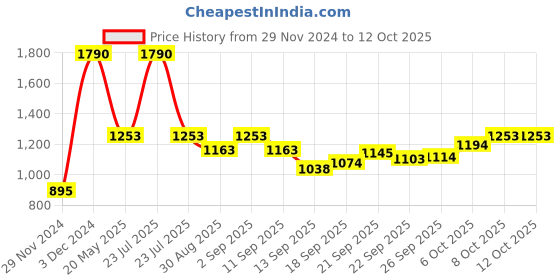 myntra.com Inc 5 Embellished One Toe Flats inc 5 Price History Graph from 29 Nov 2024 to 12 Oct 2025