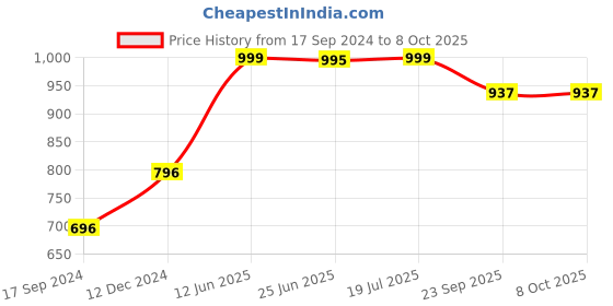 myntra.com Inc 5 Embellished One Toe Flats inc 5 Price History Graph from 17 Sep 2024 to 4 Oct 2025