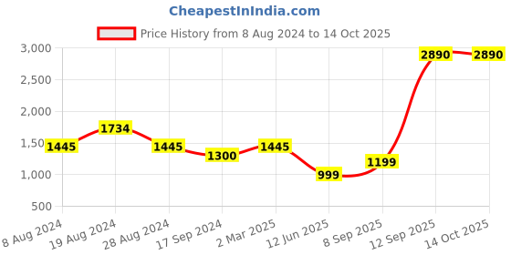 myntra.com Inc 5 Embellished One-Toe Synthetic Flats inc 5 Price History Graph from 8 Aug 2024 to 13 Oct 2025