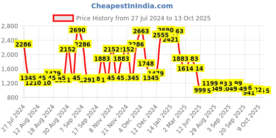 myntra.com Inc 5 Embellished One Toe Wedge Heels inc 5 Price History Graph from 27 Jul 2024 to 12 Oct 2025