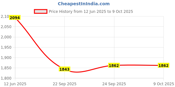 myntra.com Inc 5 Embellished One Toe Wedge Heels inc 5 Price History Graph from 12 Jun 2025 to 9 Oct 2025