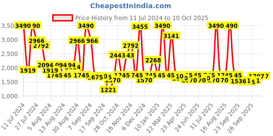 myntra.com Inc 5 Embellished One Toe Wedge Heels inc 5 Price History Graph from 11 Jul 2024 to 10 Oct 2025